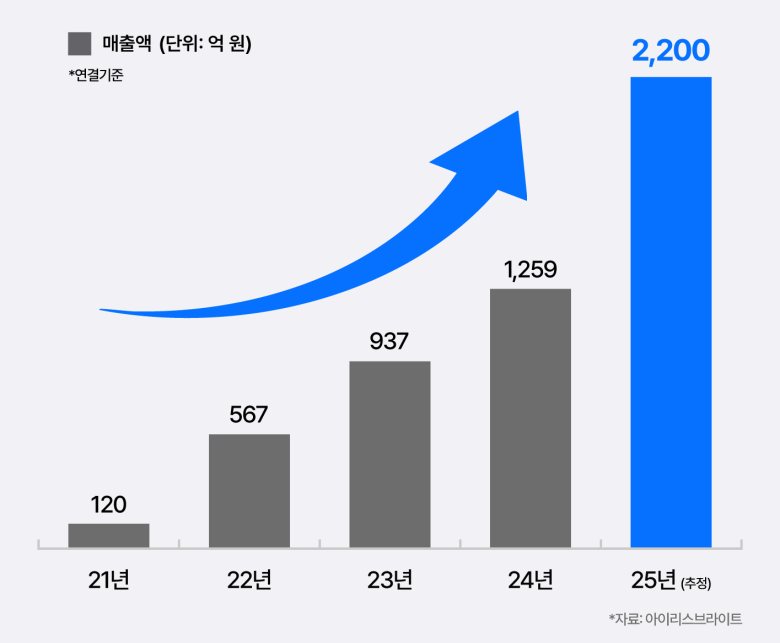아이리스브라이트, 25년 잠정 매출 2200억원 기록 "전년비 75% 성장" - 뉴스 썸네일 이미지