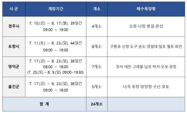 경북 해수욕장 개장 일정. 사진제공=경북도