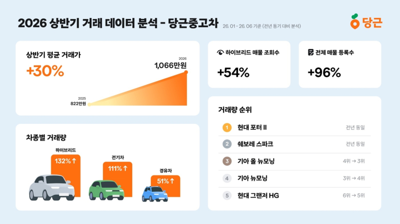 연합(당근중고차 제공)
