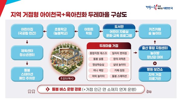 경북도의 아이 천국, 육아 친화 두레마을 구상도. 사진 제공=경북도