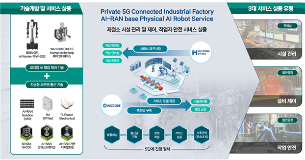 AI-RAN + 피지컬AI 현장 실증 개념도. 사진제공=한국지능정보사회진흥원